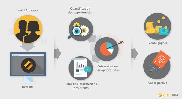 Ameliorez votre processus de vente