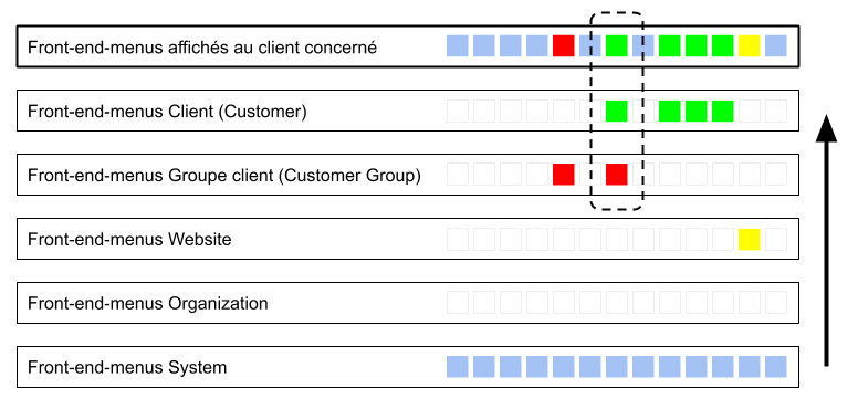 Schéma explicatif des front-end-menus OroCommerce