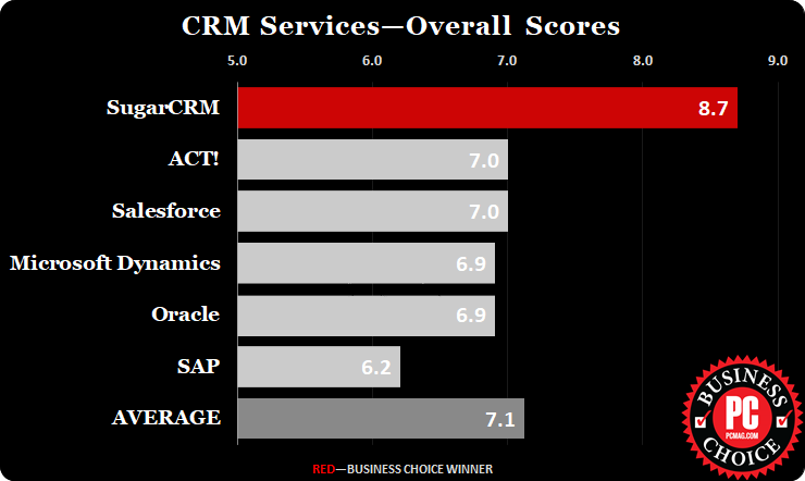 SugarCRM - PC Mag 2017