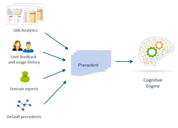 Systeme cognitif Qlik Sense