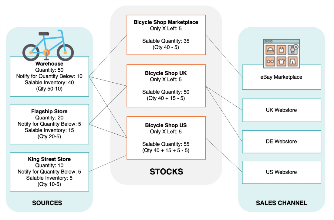 Contrôle des stocks E-commerce