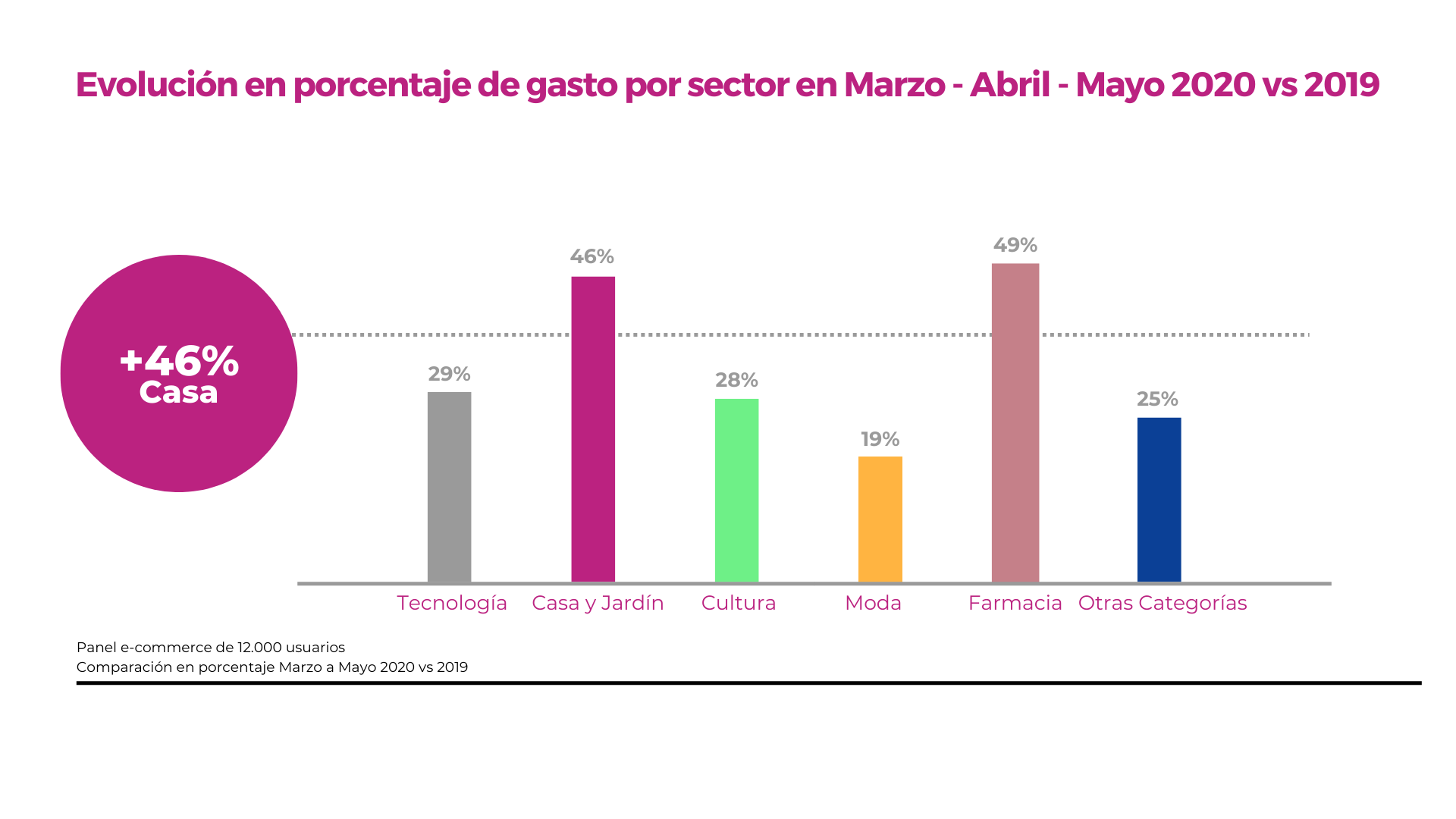 Evolución de compras por sector