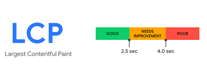 Qu'est-ce que le Largest Contentful Paint (LCP) ?