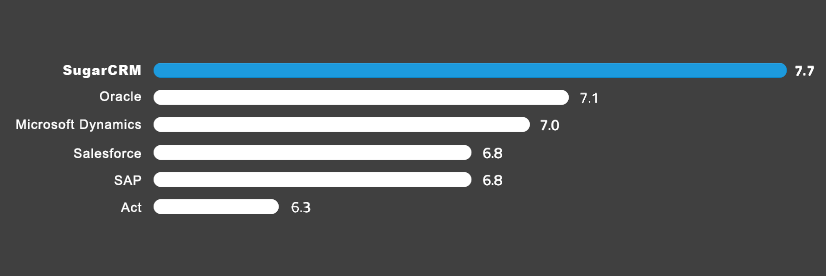 Graphique sugarCRM