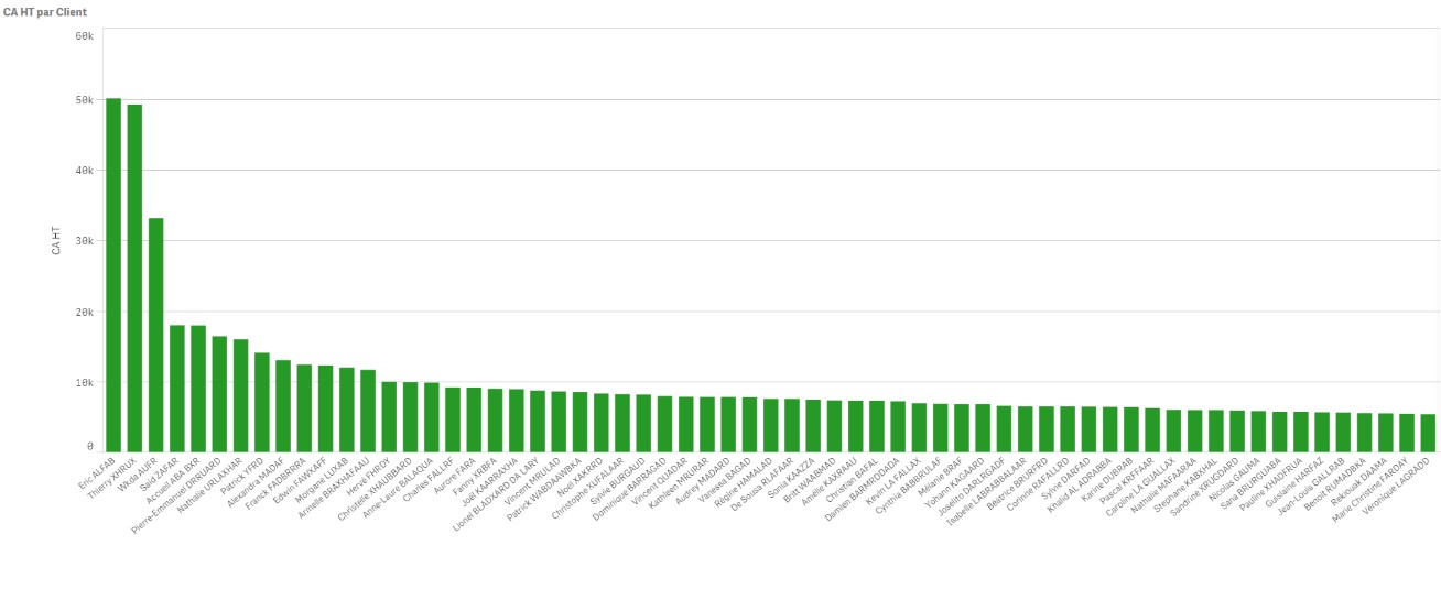 Qlik Sense June Graphique