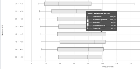 Qlik Sense boites à moustaches