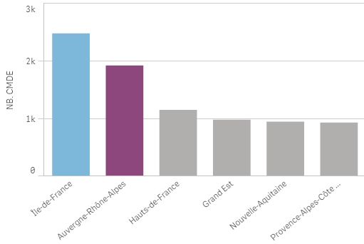 Qlik Sense personnalisation couleurs