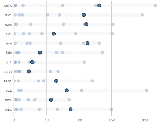 Qlik Sense courbes de distribution