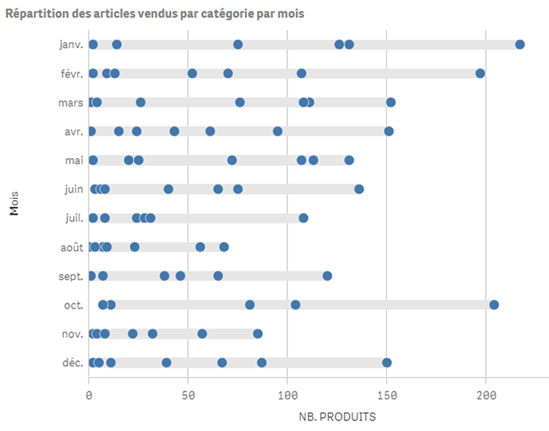 Qlik Sense courbes de distribution