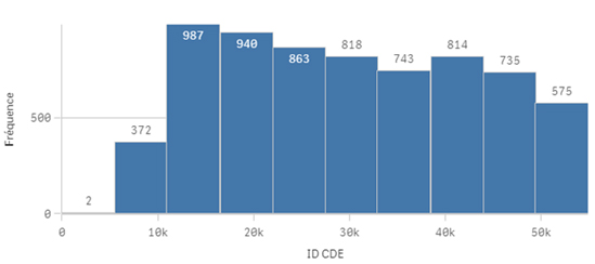 Qlik Sense histogramme