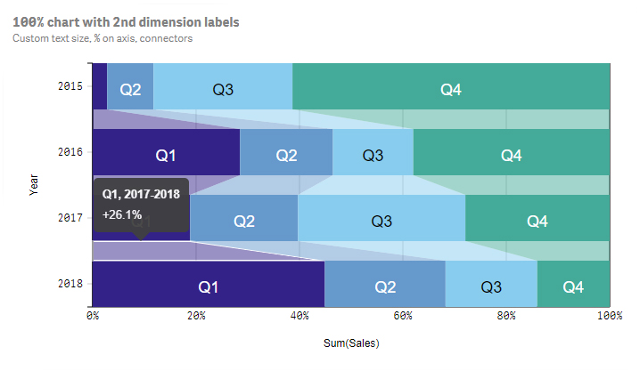 Exemple d'un graphique à barres et secteurs