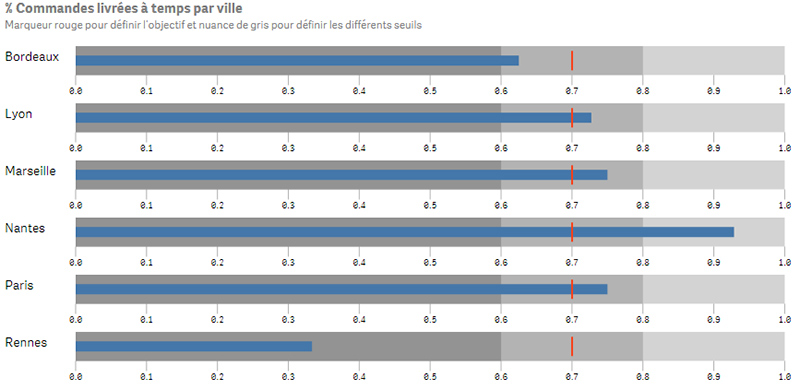 Exemple d'un graphique bullet chart