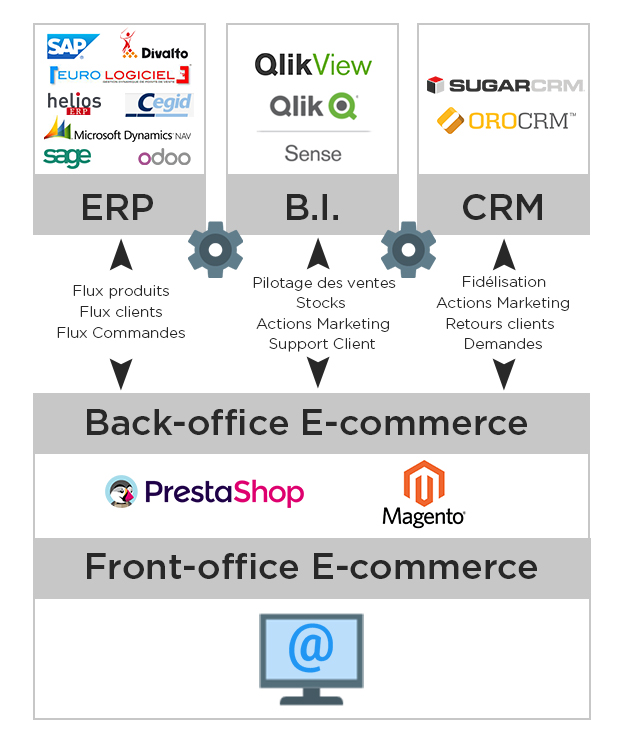 Couplage E-commerce ERP