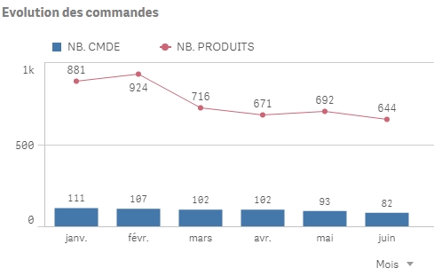 Qlik Sense November 2017 combo-charts