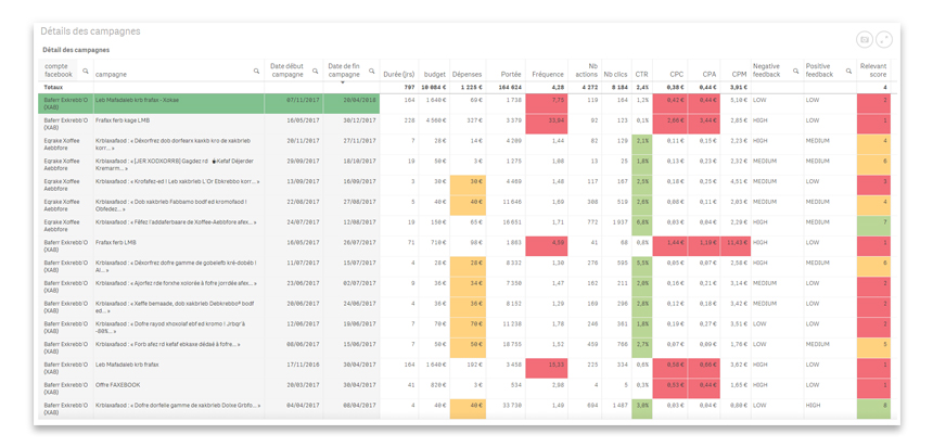 reseaux sociaux dashboard adwords