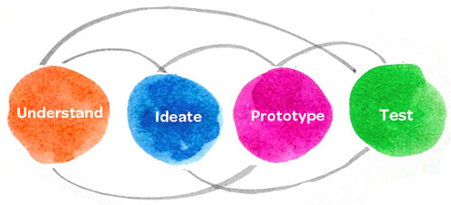 Design Thinking