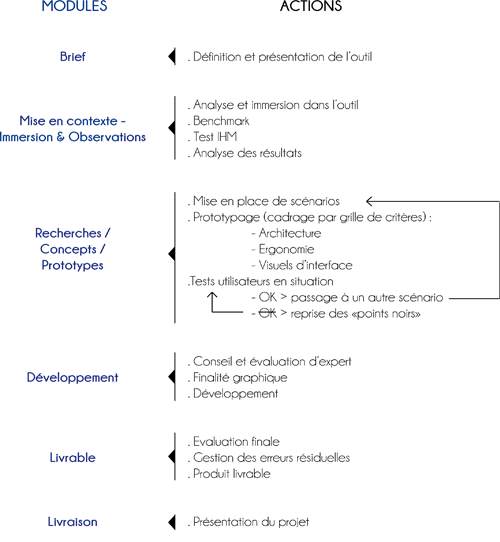 Plan d'action Design Thinking