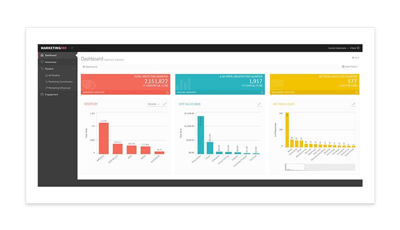 Dashboard d'analyse des performances des sites E-commerce