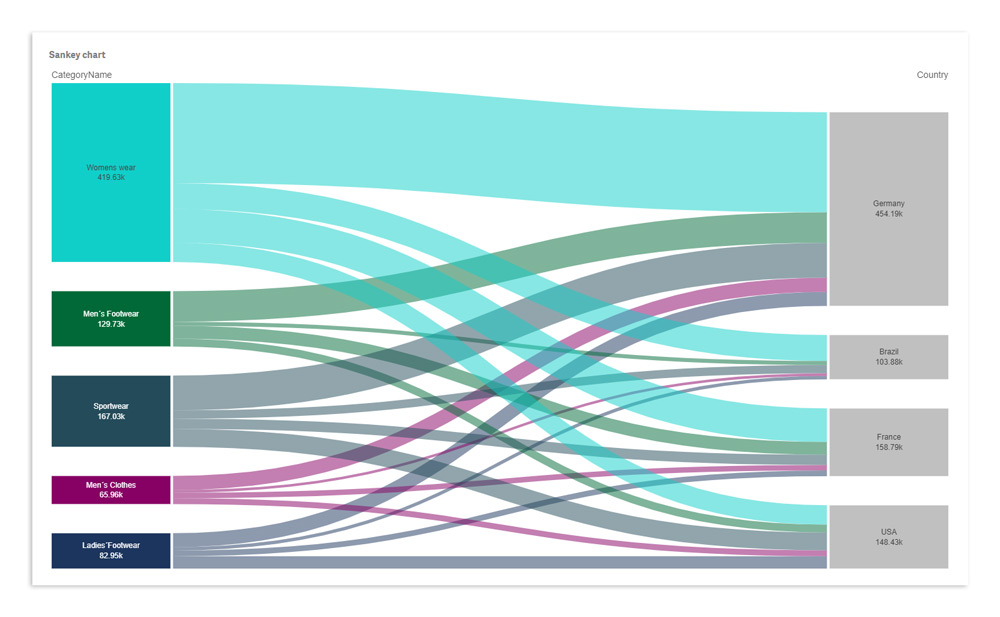 Exemple d'un diagramme Sankey