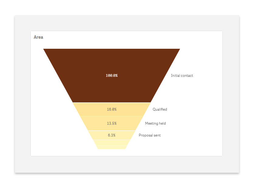 Présentation de plusieurs graphiques en entonnoir