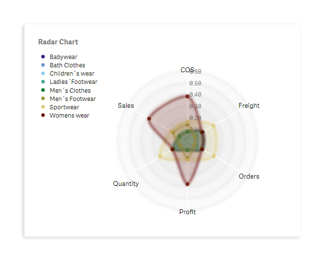 Exemple d'un graphique radar