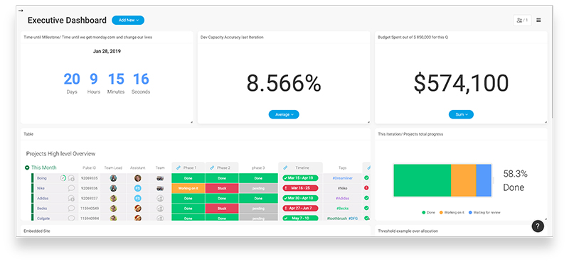 Dashboards et widgets monday.com