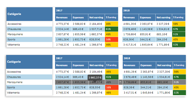 Personnalisation de tableau Qlik Sense