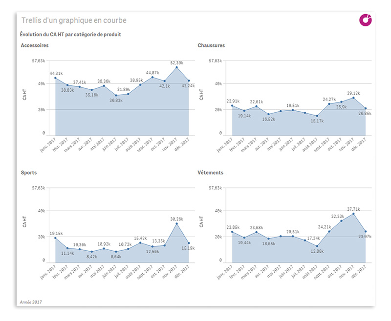 Nouvelle fonctionnalité visuelle Qlik Sense : le Trellis chart