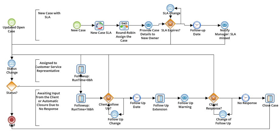 Traitements automatisés de gestion des SLAs