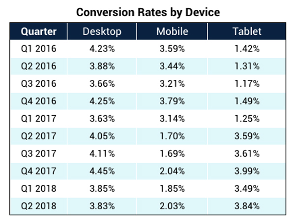 Tableau de taux de conversion sur mobile, desktop et tablette
