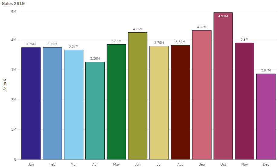 graphique barre qlik sense