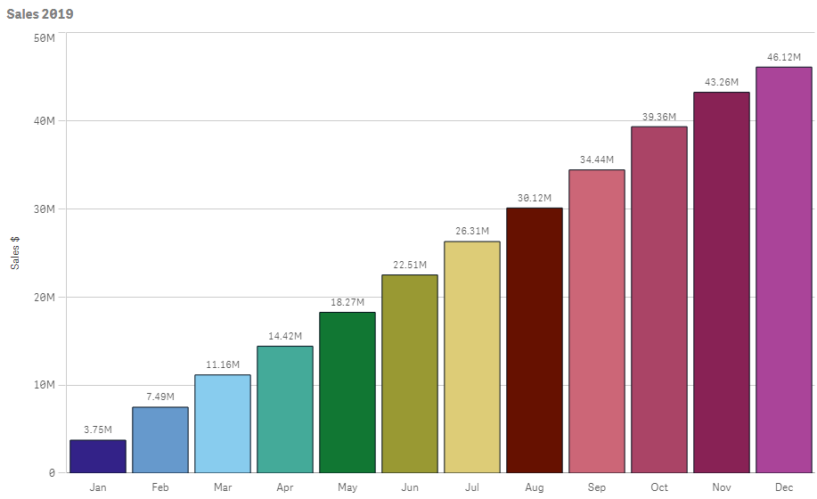 graphique qlik sense