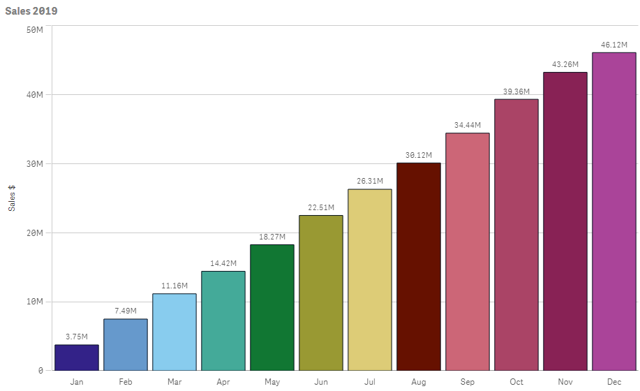 graphique qlik sense 