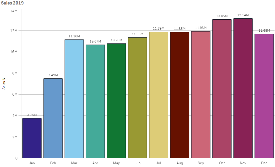 graphique qlik sense