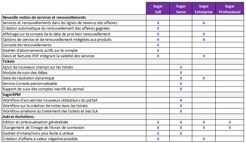 SUGAR 9.3 WINTER 2020 nouvelle version sugar crm