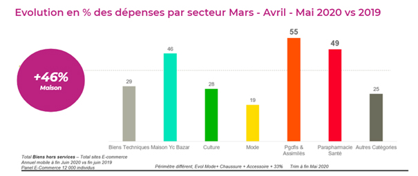 Evolution des dépenses par secteur