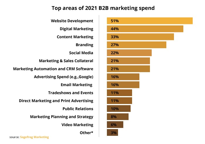 tendencias del e-commerce b2b 2021