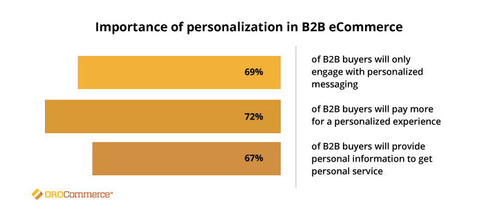 tendances e-commerce btob 2021