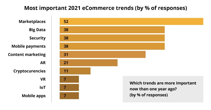 tendencias del e-commerce b2b 2021