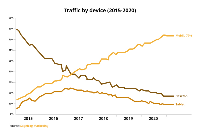 tendancias del e-commerce B2B 2021