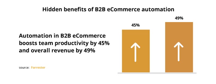 tendances e-commerce btob 2021