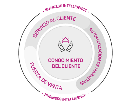 conocimiento del cliente