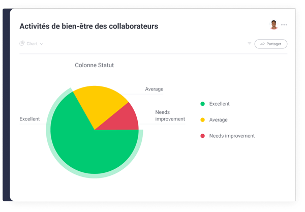 Board monday.com activités des employés