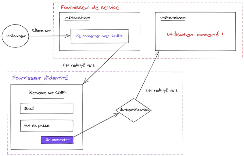 open id connect