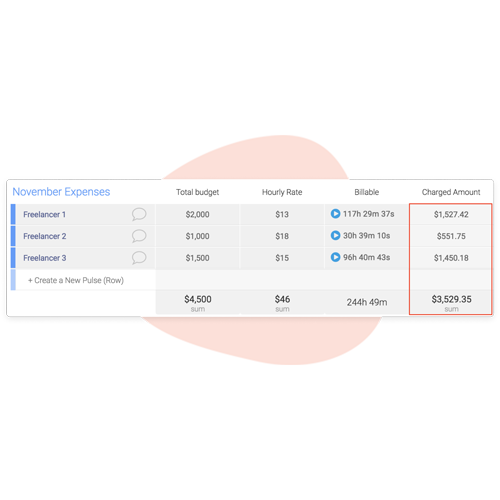 Board monday.com permettant de maintenir la rentabilité des projets