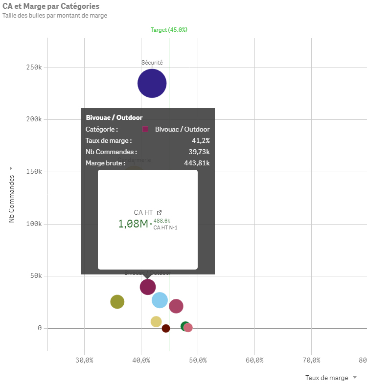 Qlik Product graphiques dans les info-bulles