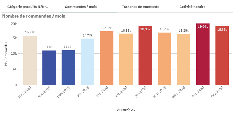 Qlik Product graphique en barre