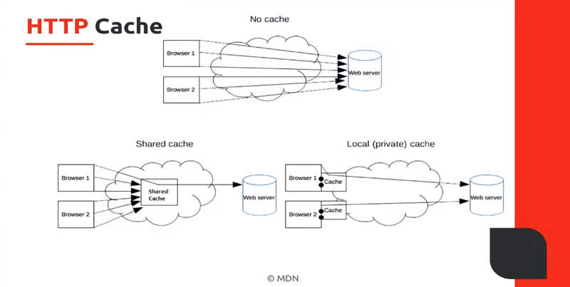 Mise en cache par le protocole HTTP