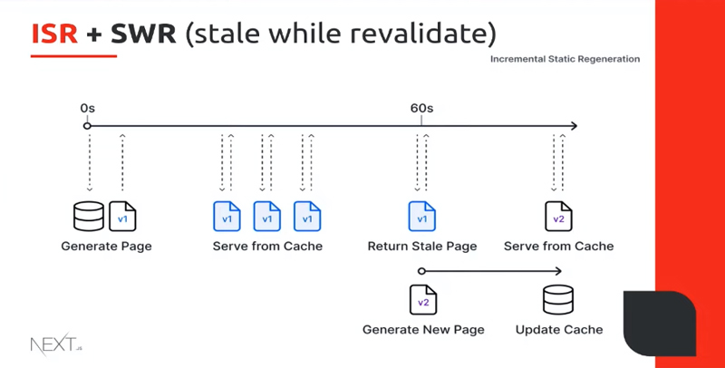 Stale-while-revalidate