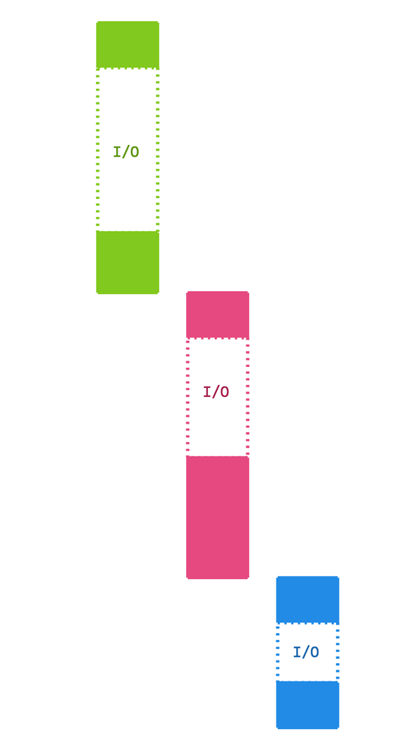 Flux d'exécution synchrone